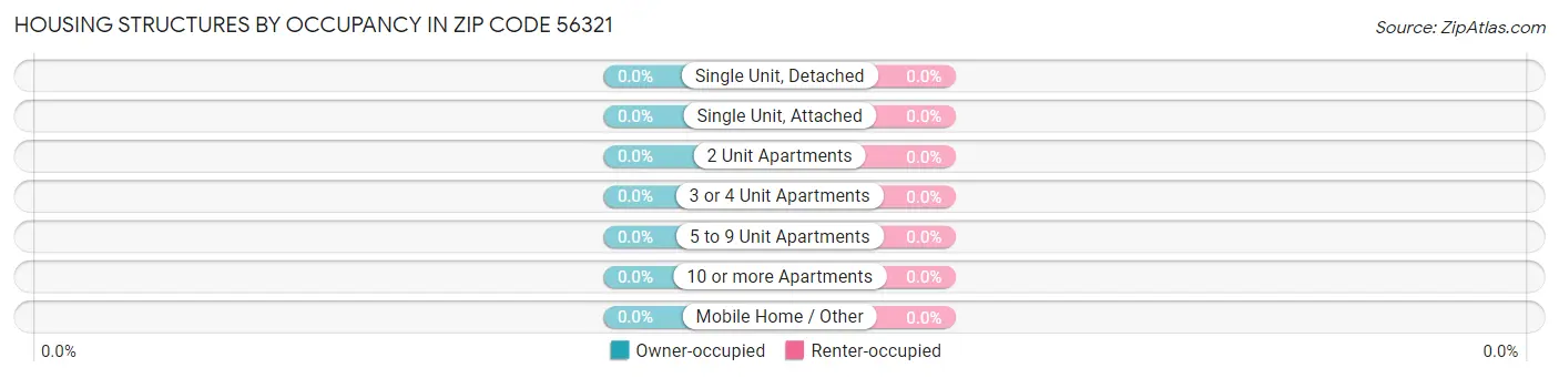 Housing Structures by Occupancy in Zip Code 56321