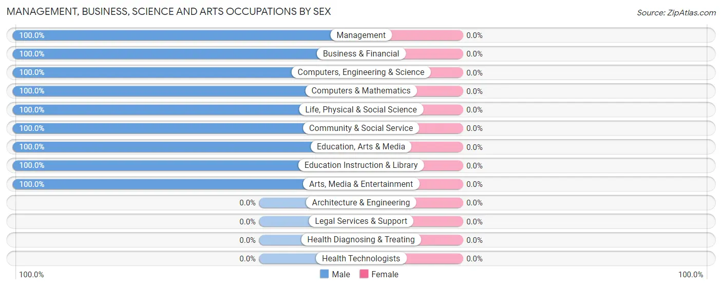 Management, Business, Science and Arts Occupations by Sex in Zip Code 56321