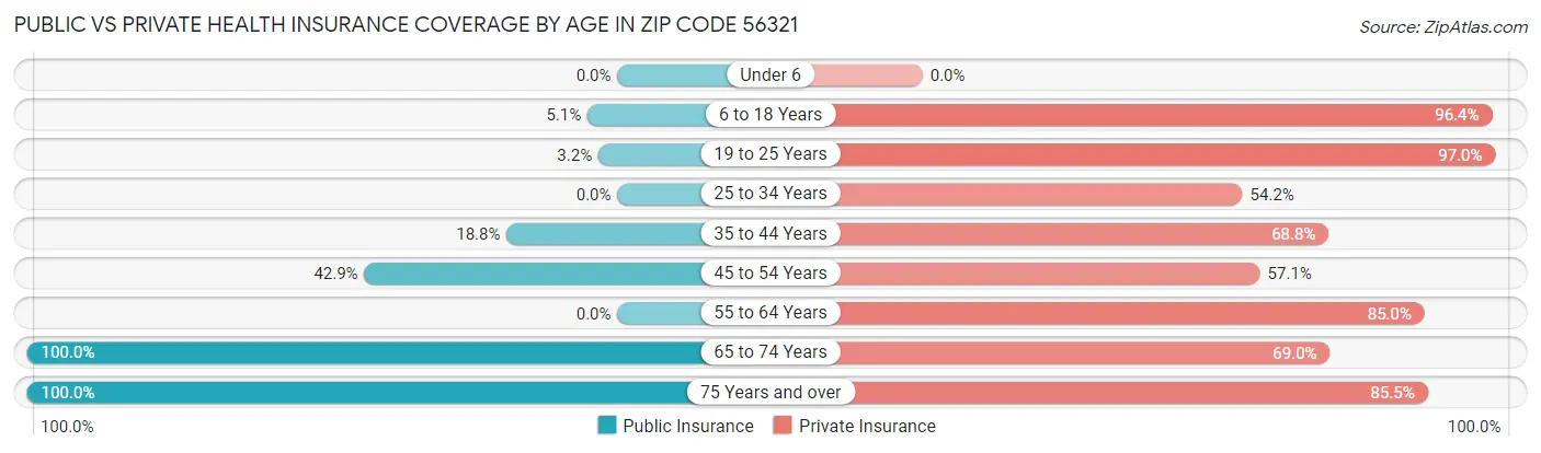 Public vs Private Health Insurance Coverage by Age in Zip Code 56321