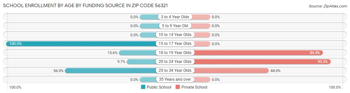 School Enrollment by Age by Funding Source in Zip Code 56321
