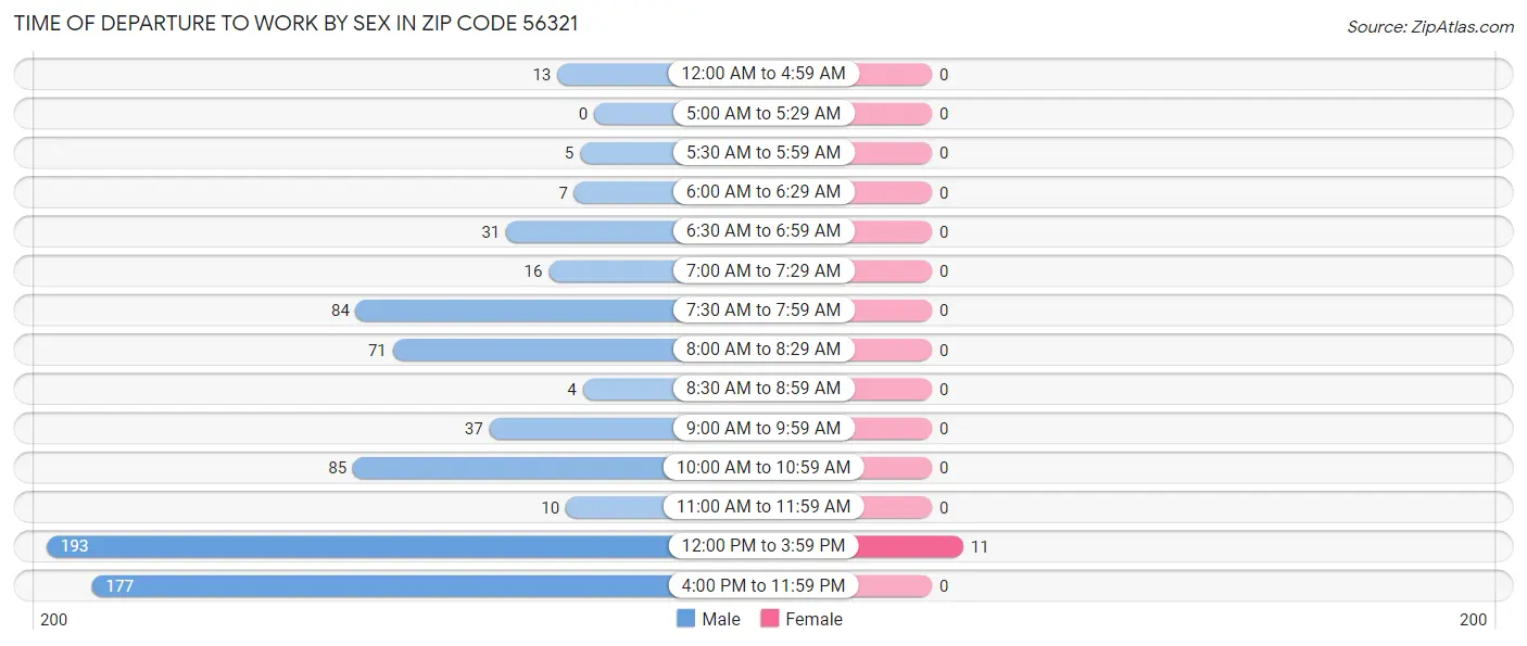 Time of Departure to Work by Sex in Zip Code 56321
