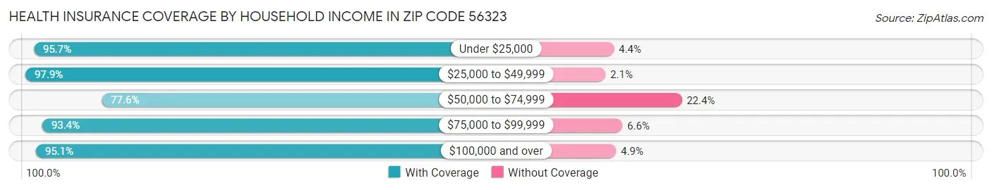 Health Insurance Coverage by Household Income in Zip Code 56323