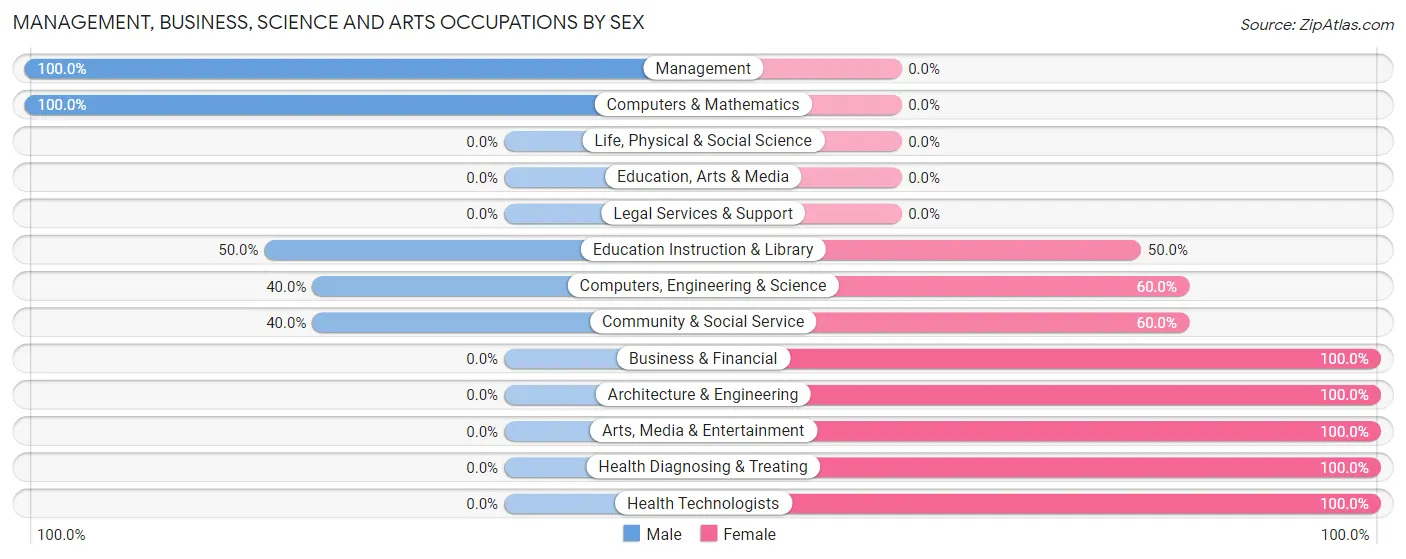 Management, Business, Science and Arts Occupations by Sex in Zip Code 56325