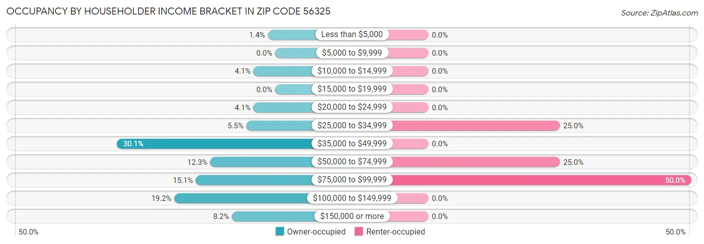 Occupancy by Householder Income Bracket in Zip Code 56325