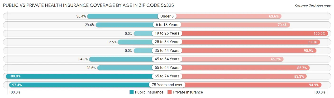 Public vs Private Health Insurance Coverage by Age in Zip Code 56325