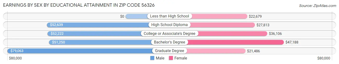 Earnings by Sex by Educational Attainment in Zip Code 56326