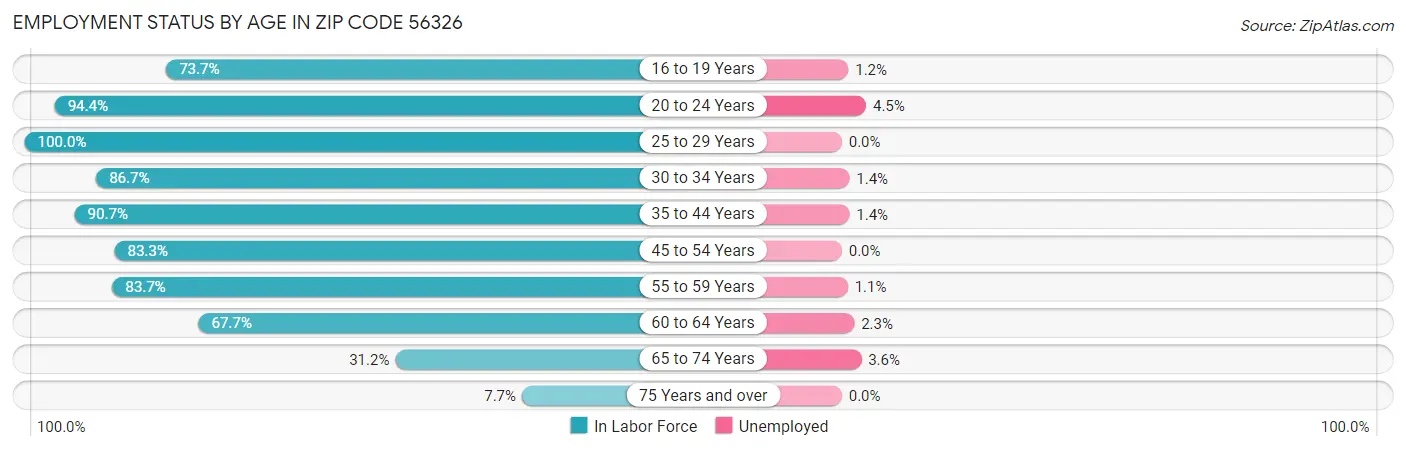 Employment Status by Age in Zip Code 56326