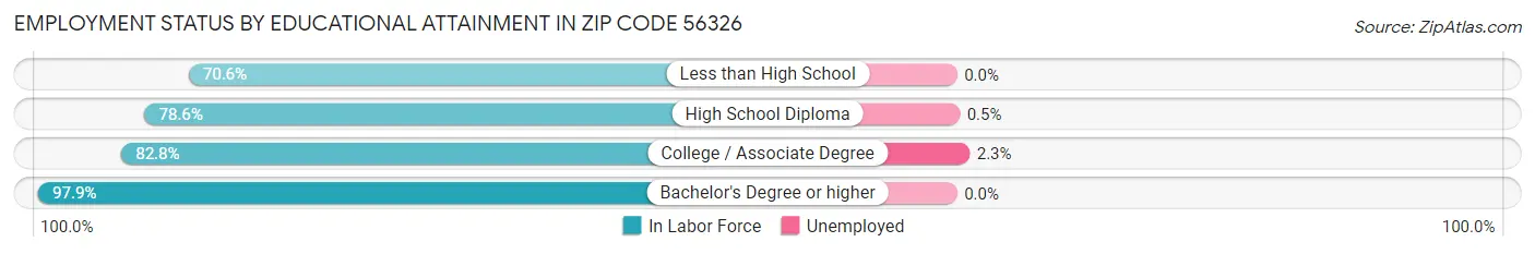Employment Status by Educational Attainment in Zip Code 56326