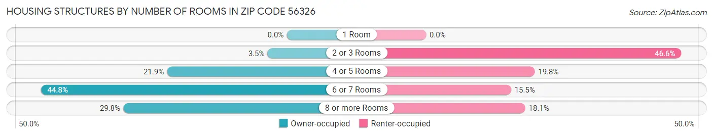 Housing Structures by Number of Rooms in Zip Code 56326