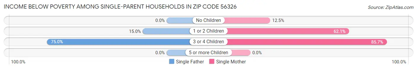 Income Below Poverty Among Single-Parent Households in Zip Code 56326
