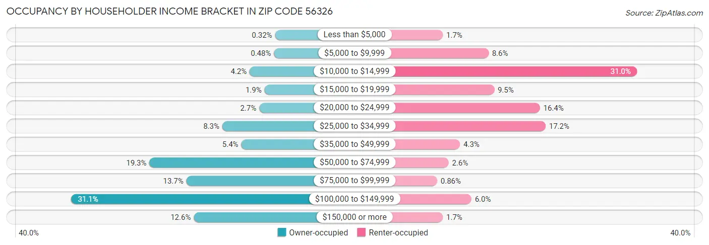 Occupancy by Householder Income Bracket in Zip Code 56326