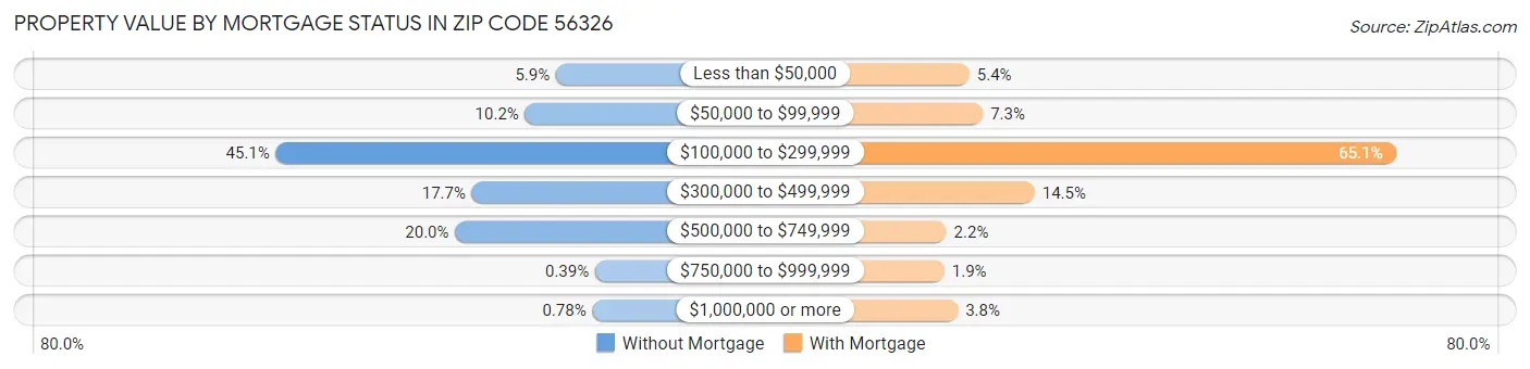 Property Value by Mortgage Status in Zip Code 56326