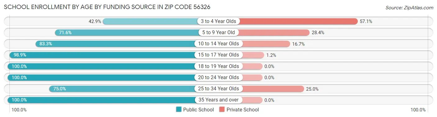 School Enrollment by Age by Funding Source in Zip Code 56326