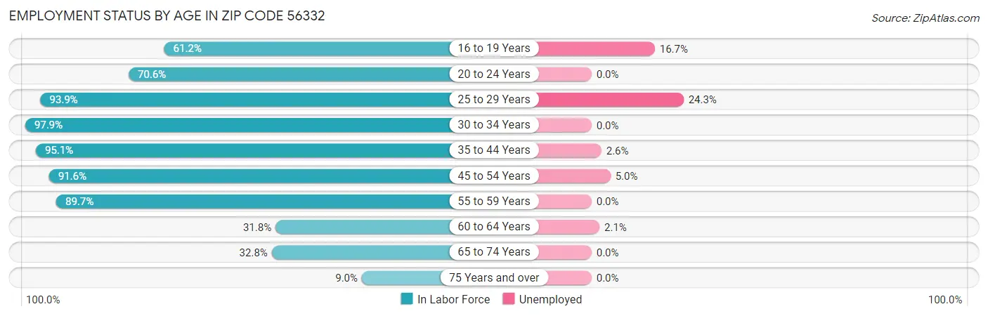 Employment Status by Age in Zip Code 56332