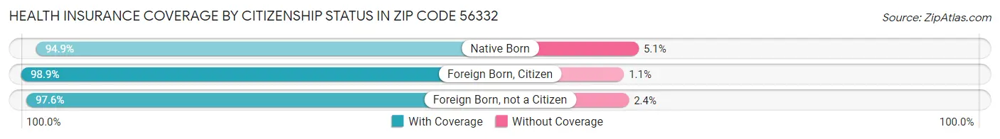 Health Insurance Coverage by Citizenship Status in Zip Code 56332