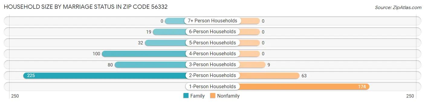 Household Size by Marriage Status in Zip Code 56332