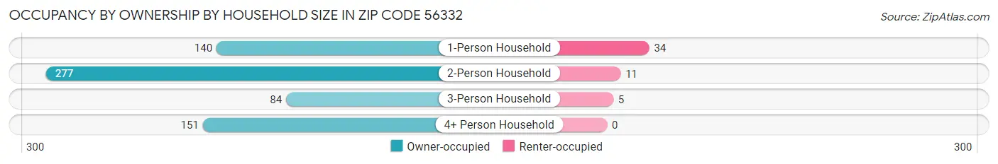Occupancy by Ownership by Household Size in Zip Code 56332