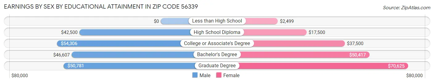 Earnings by Sex by Educational Attainment in Zip Code 56339