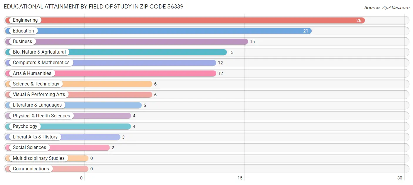 Educational Attainment by Field of Study in Zip Code 56339