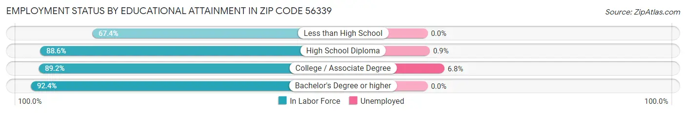 Employment Status by Educational Attainment in Zip Code 56339
