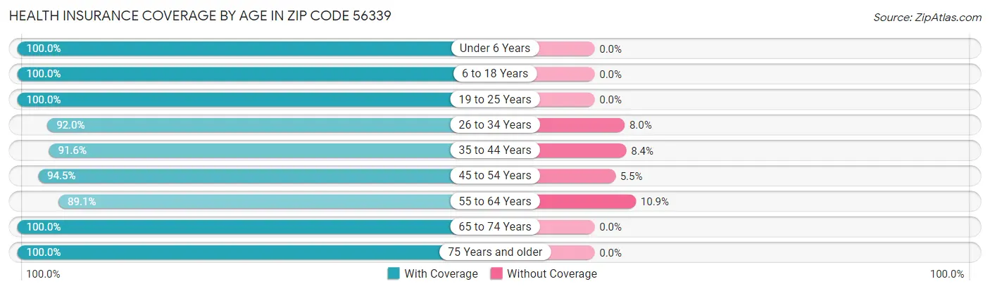 Health Insurance Coverage by Age in Zip Code 56339