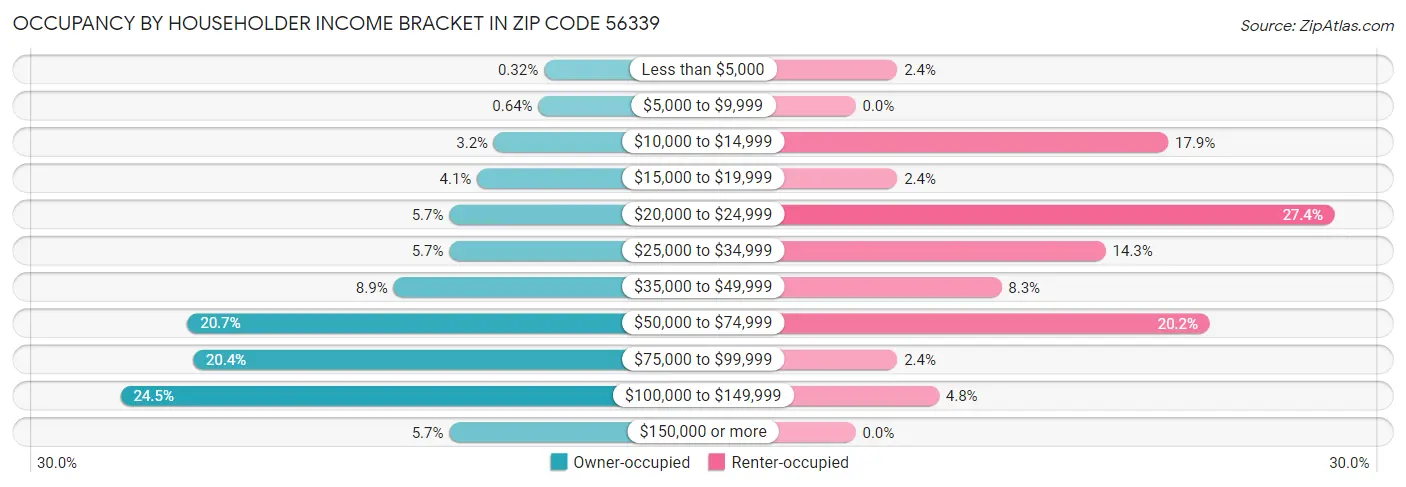 Occupancy by Householder Income Bracket in Zip Code 56339