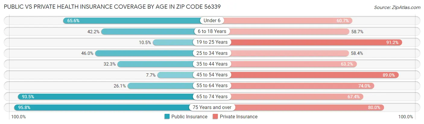 Public vs Private Health Insurance Coverage by Age in Zip Code 56339