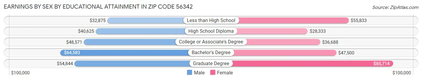 Earnings by Sex by Educational Attainment in Zip Code 56342