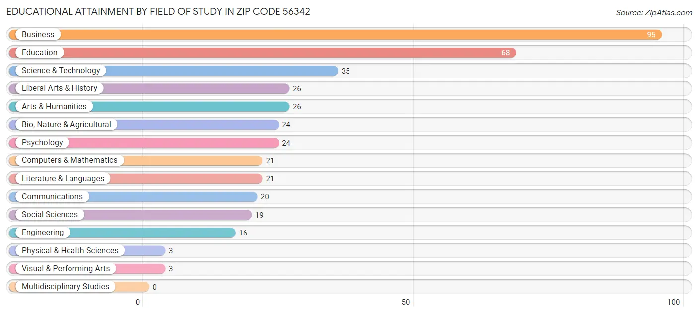 Educational Attainment by Field of Study in Zip Code 56342