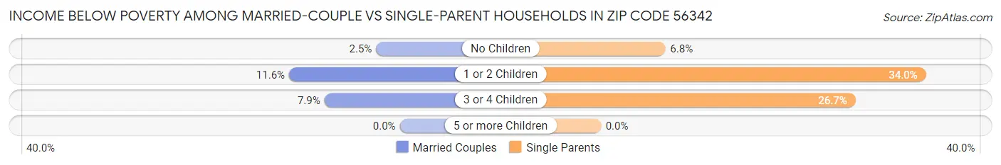 Income Below Poverty Among Married-Couple vs Single-Parent Households in Zip Code 56342