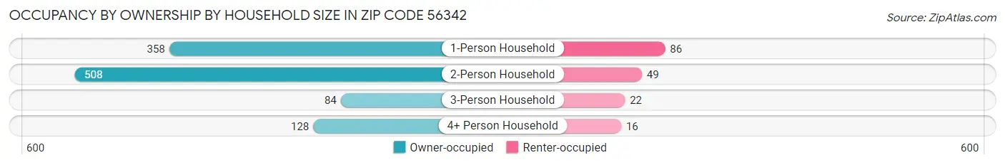 Occupancy by Ownership by Household Size in Zip Code 56342