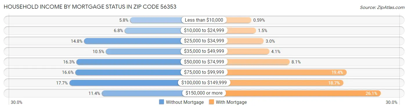 Household Income by Mortgage Status in Zip Code 56353