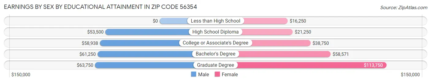 Earnings by Sex by Educational Attainment in Zip Code 56354