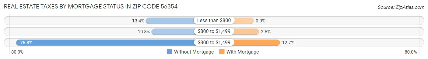 Real Estate Taxes by Mortgage Status in Zip Code 56354