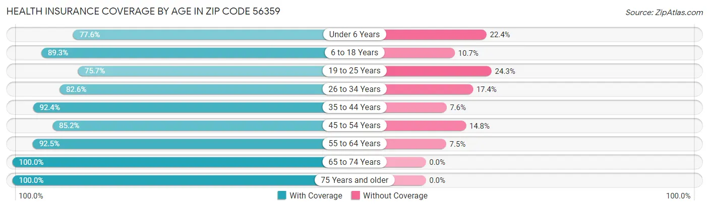 Health Insurance Coverage by Age in Zip Code 56359