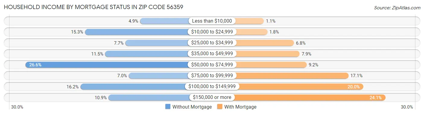 Household Income by Mortgage Status in Zip Code 56359