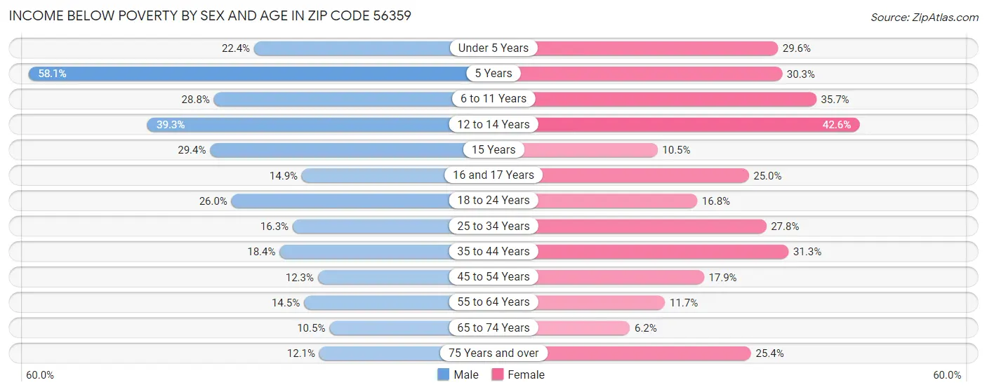 Income Below Poverty by Sex and Age in Zip Code 56359