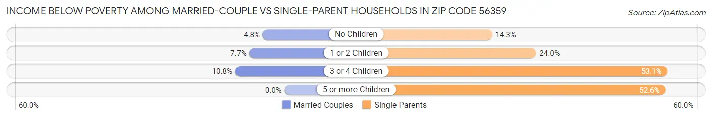 Income Below Poverty Among Married-Couple vs Single-Parent Households in Zip Code 56359