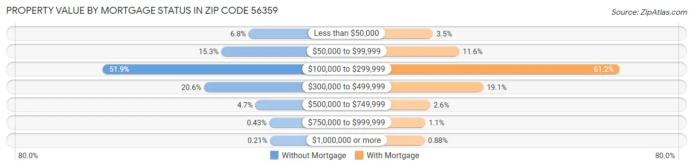Property Value by Mortgage Status in Zip Code 56359