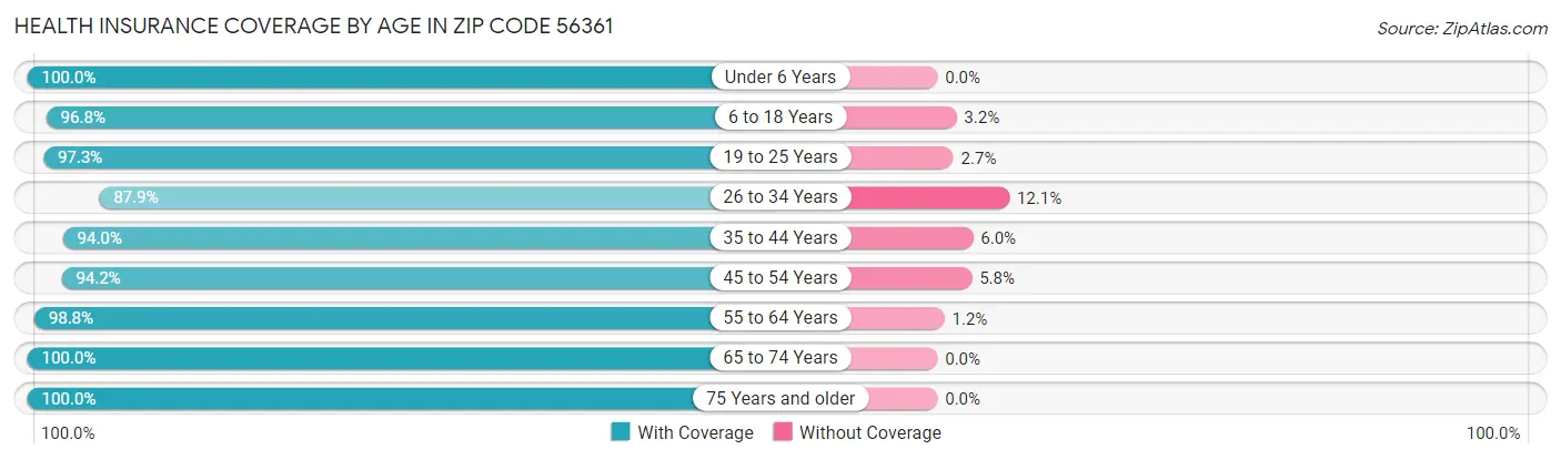 Health Insurance Coverage by Age in Zip Code 56361