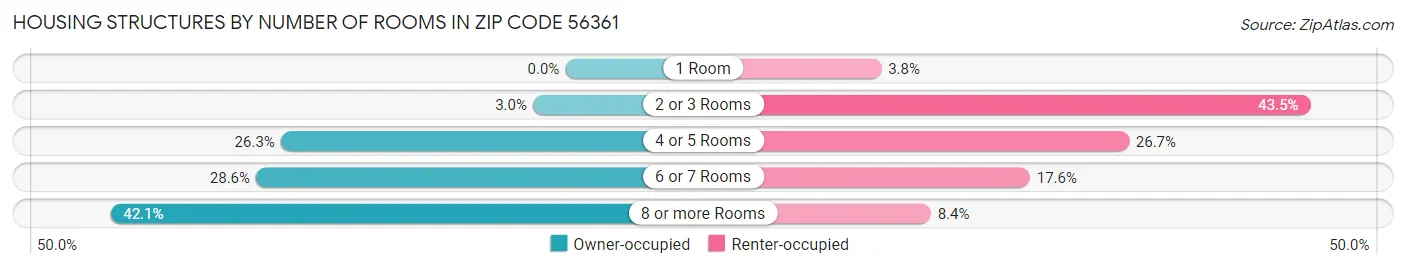 Housing Structures by Number of Rooms in Zip Code 56361