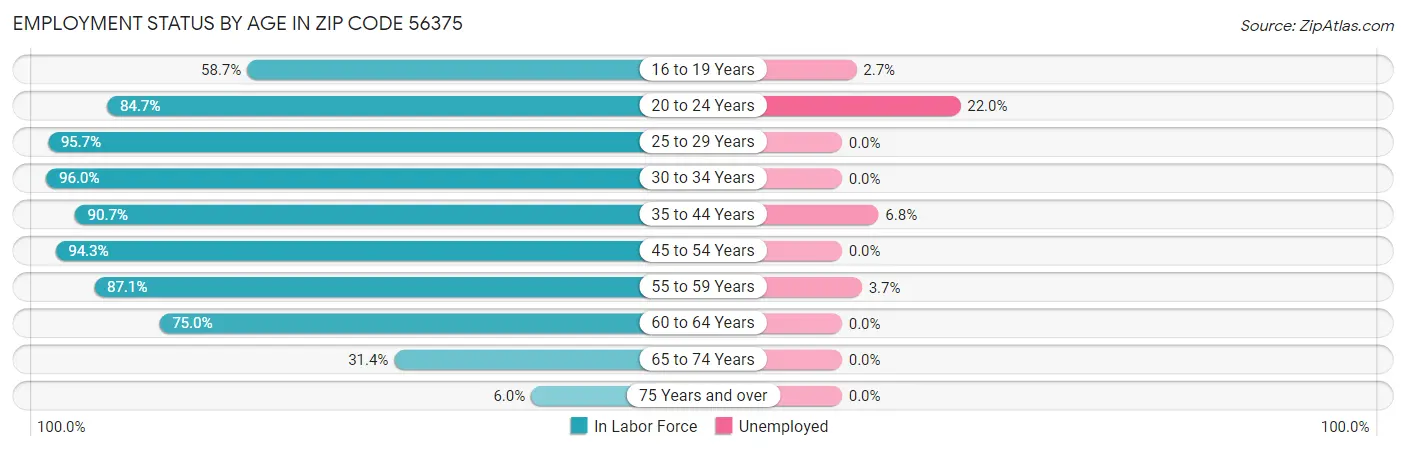 Employment Status by Age in Zip Code 56375