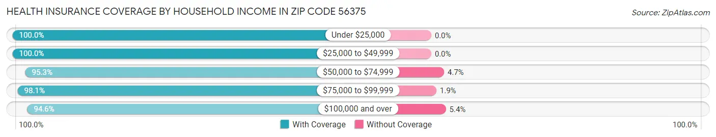 Health Insurance Coverage by Household Income in Zip Code 56375
