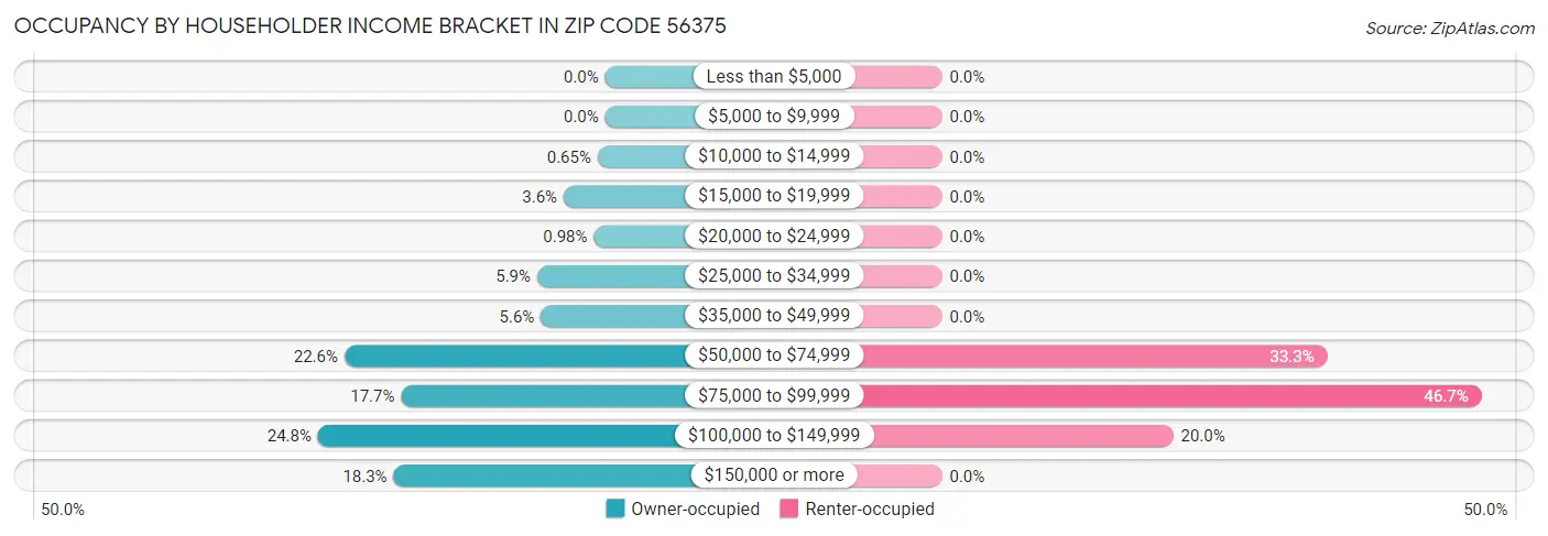 Occupancy by Householder Income Bracket in Zip Code 56375