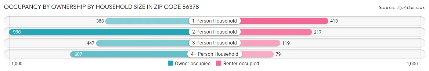 Occupancy by Ownership by Household Size in Zip Code 56378