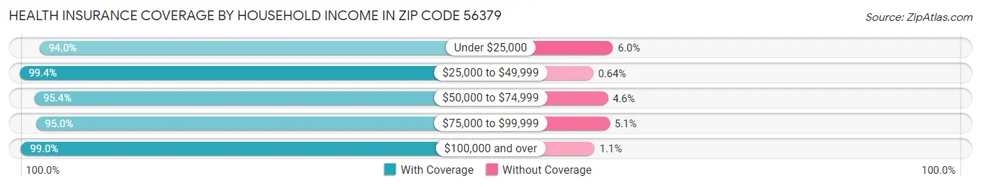 Health Insurance Coverage by Household Income in Zip Code 56379