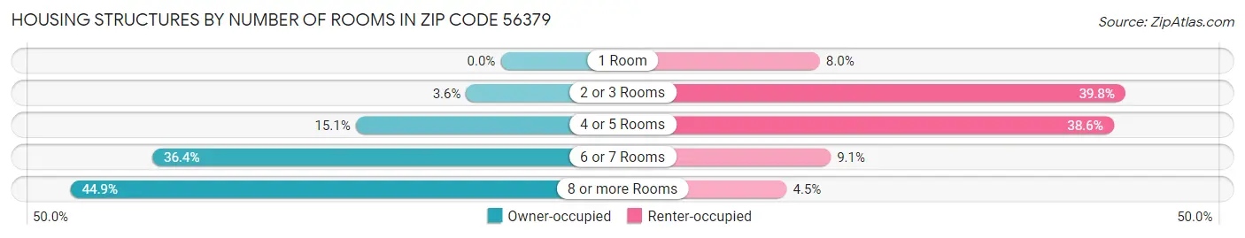 Housing Structures by Number of Rooms in Zip Code 56379