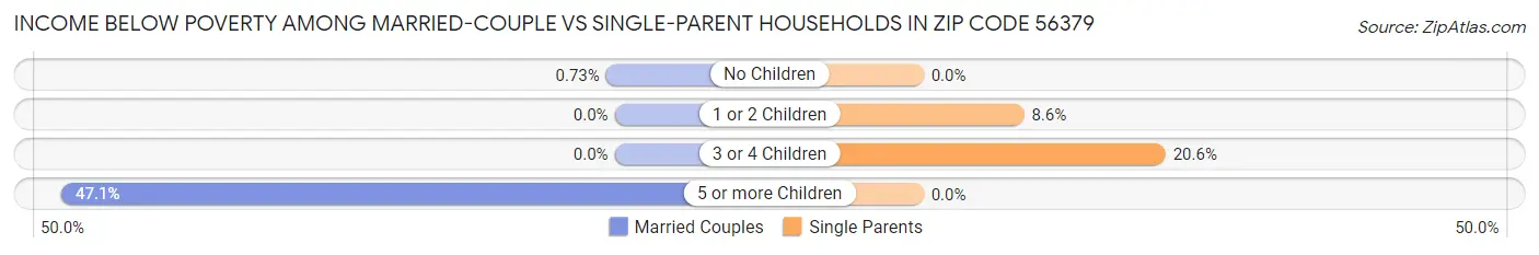 Income Below Poverty Among Married-Couple vs Single-Parent Households in Zip Code 56379