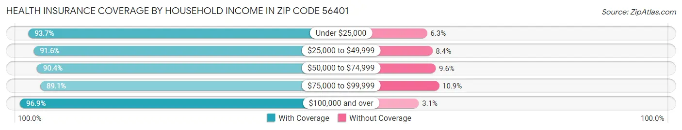 Health Insurance Coverage by Household Income in Zip Code 56401