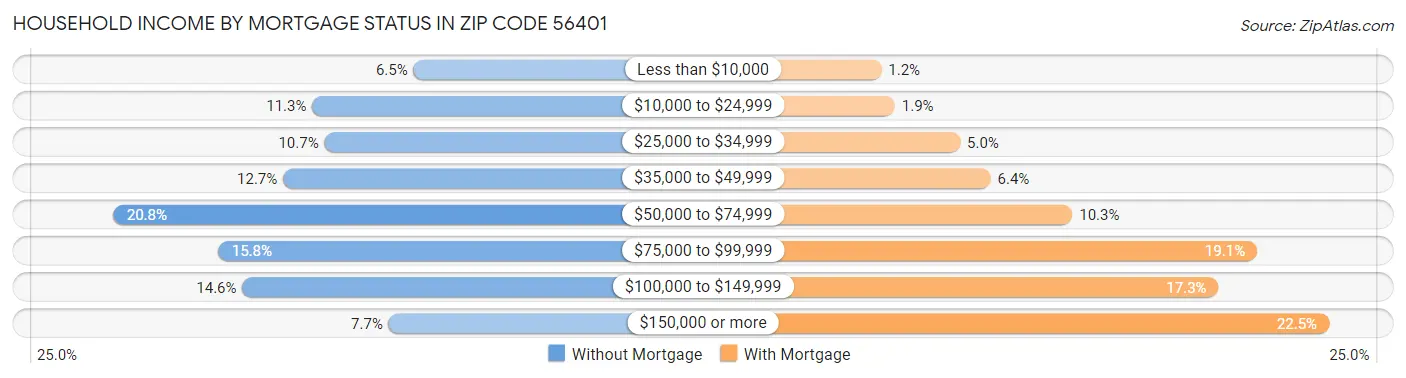 Household Income by Mortgage Status in Zip Code 56401
